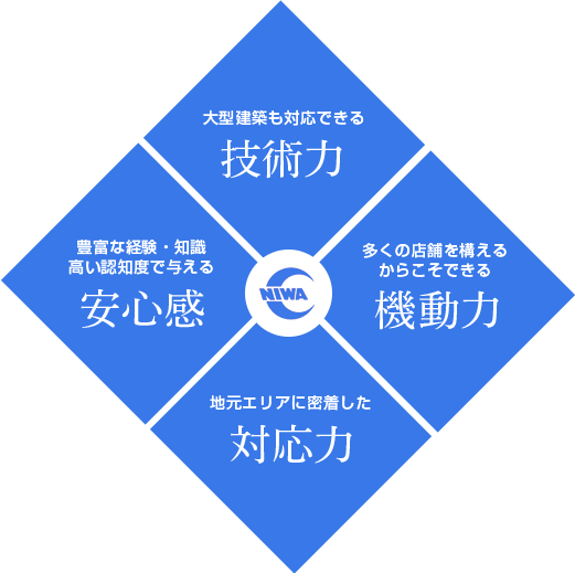 大型建築も対応できる技術力、多くの店舗を構えるからこそできる機動力、地元エリアに密着した対応力、豊富な経験・知識 高い認知度で与える安心感