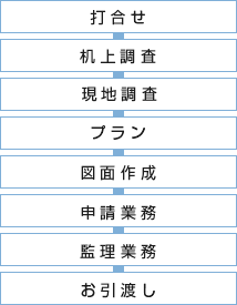 打合せ・机上調査・現地調査・プラン・図面作成・申請業務・監理業務・お引渡し