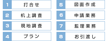 打合せ・机上調査・現地調査・プラン・図面作成・申請業務・監理業務・お引渡し