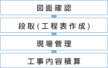 図面確認・段取(工程表作成)・現場管理・工事内容積算