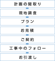 計画の聞き取り・現地調査・プラン・お見積・ご契約・工事中のフォロー・お引渡し