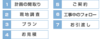 計画の聞き取り・現地調査・プラン・お見積・ご契約・工事中のフォロー・お引渡し