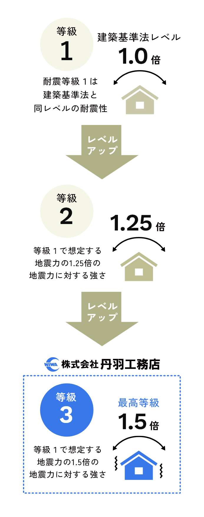 丹羽工務店の耐震性能　性能図　画像